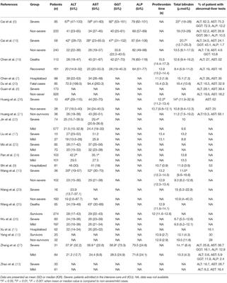 Relationship Between COVID-19 Infection and Liver Injury: A Review of Recent Data